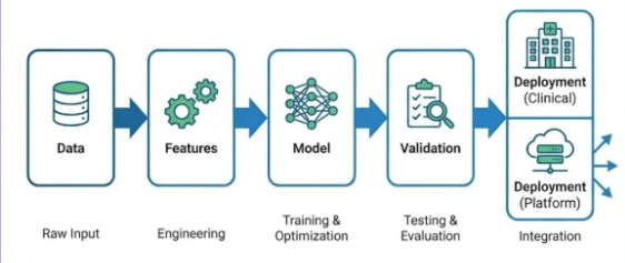 medical AI framework